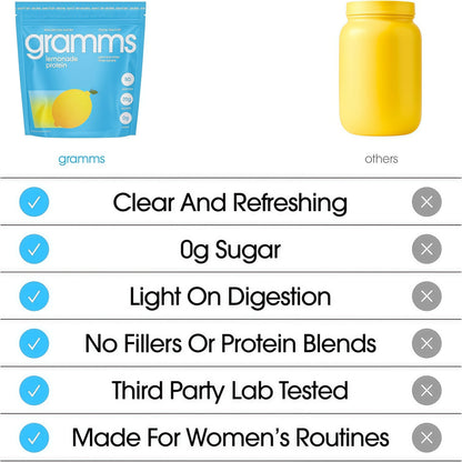 GRAMMS Clear Protein Powder 20G Protein forWomen & Men | Lactose Free, Grass-Fed WheyIsolate, Gluten Free, Zero Sugar, Gut Friendly,Non-Bloating
